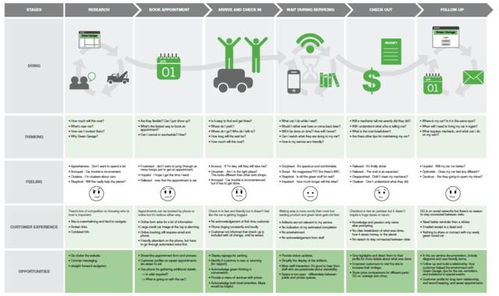 服務設計 從理念到實踐的價值解析