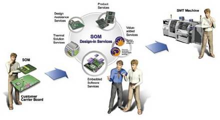 研華SOM賦能SMT設備 以模塊化核心驅動智能制造新高度