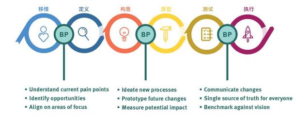 服務(wù)藍(lán)圖 從設(shè)計(jì)到優(yōu)化的全鏈路應(yīng)用邏輯解析